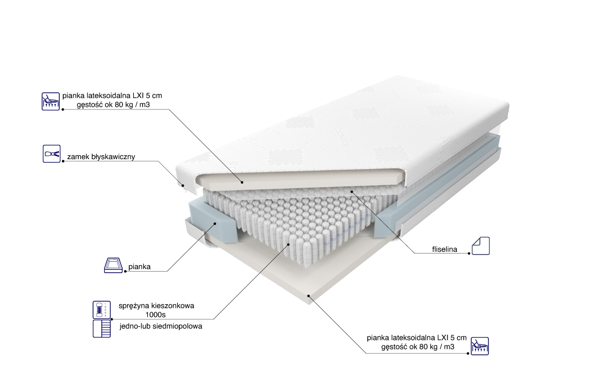 Budowa Materaca Venus Multi Pocket X5 LXI H3